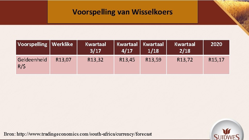 Voorspelling van Wisselkoers Voorspelling Werklike Geldeenheid R/$ R 13, 07 Kwartaal 3/17 R 13,