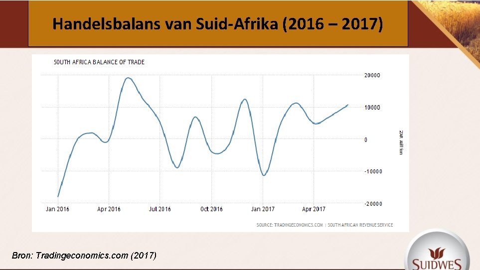 Handelsbalans van Suid-Afrika (2016 – 2017) Bron: Tradingeconomics. com (2017) 