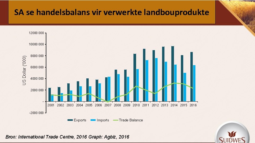 SA se handelsbalans vir verwerkte landbouprodukte 12000 US Dollar ('000) 10000 8000 6000 4000