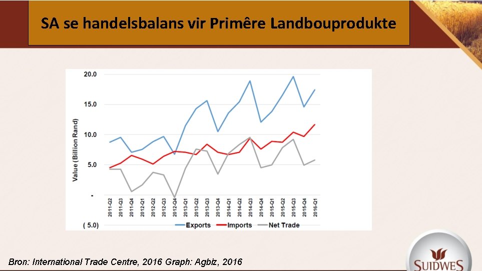 SA se handelsbalans vir Primêre Landbouprodukte Bron: International Trade Centre, 2016 Graph: Agbiz, 2016