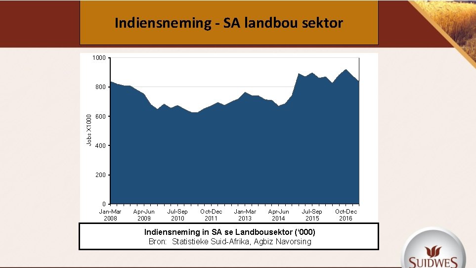 Indiensneming - SA landbou sektor 1000 Jobs X 1000 800 600 400 200 0