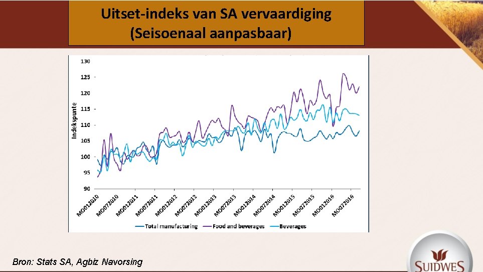 Indekspunte Uitset-indeks van SA vervaardiging (Seisoenaal aanpasbaar) Bron: Stats SA, Agbiz Navorsing 