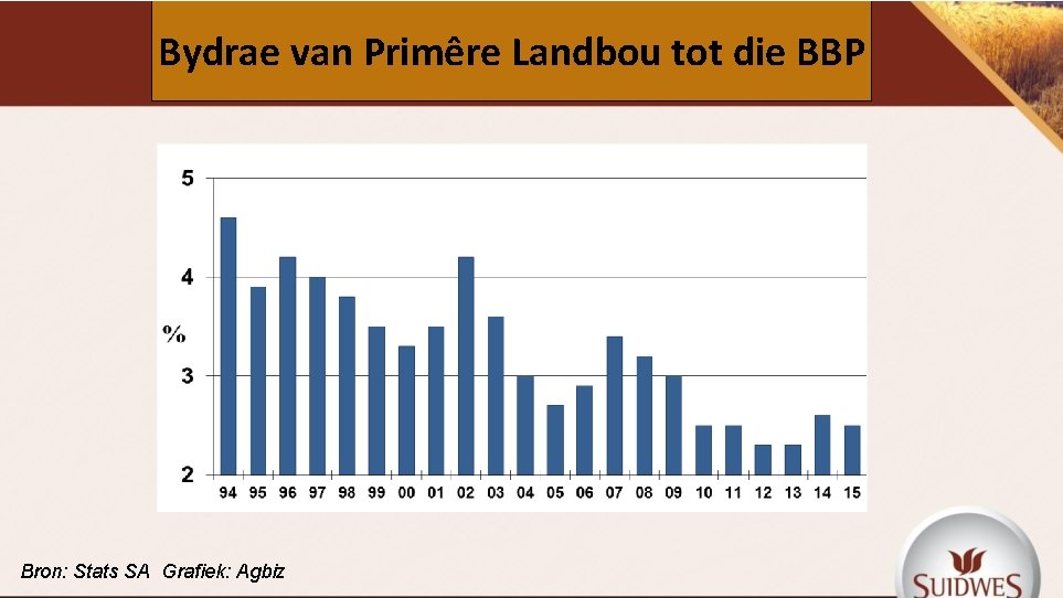 Bydrae van Primêre Landbou tot die BBP Bron: Stats SA Grafiek: Agbiz 