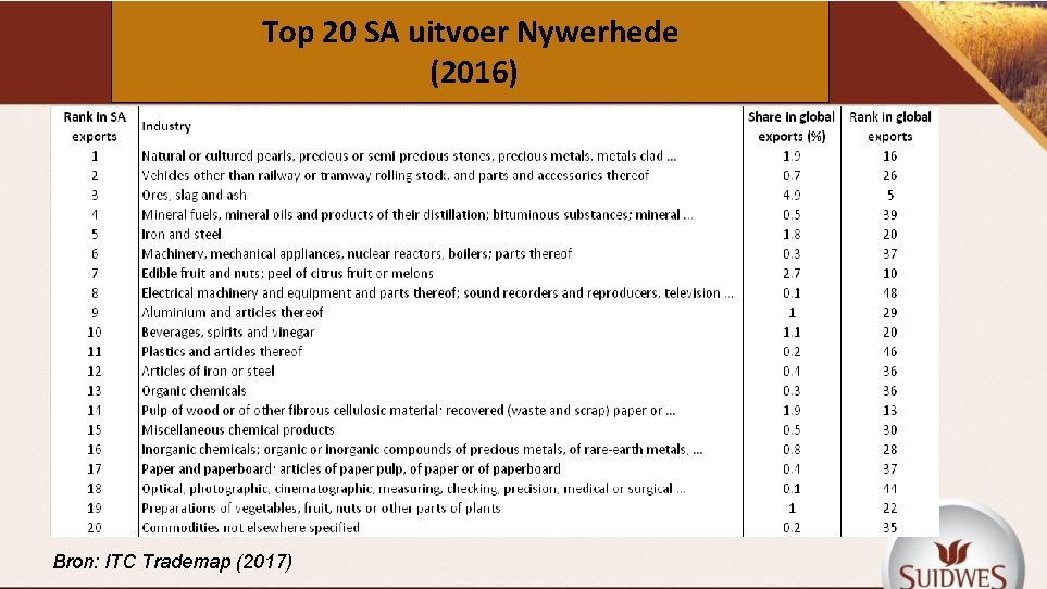 Top 20 SA uitvoer Nywerhede (2016) Bron: ITC Trademap (2017) 