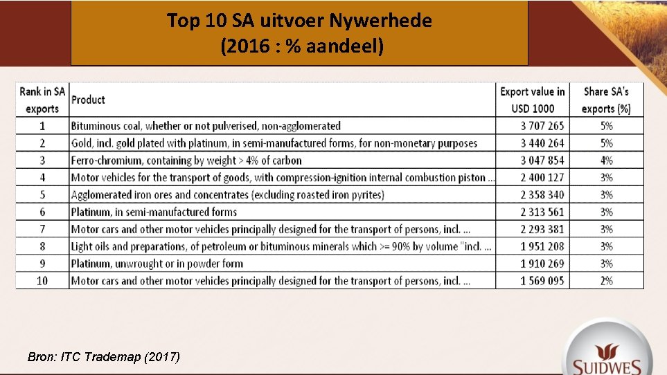 Top 10 SA uitvoer Nywerhede (2016 : % aandeel) Bron: ITC Trademap (2017) 
