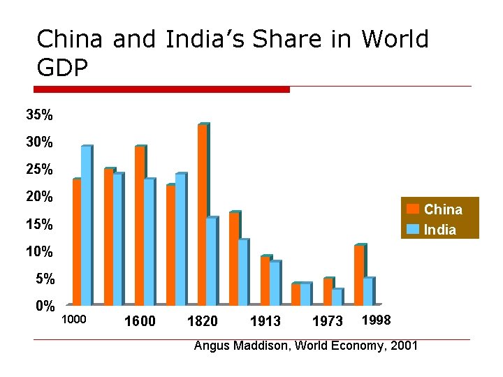 China and India’s Share in World GDP 35% 30% 25% 20% China India 15%