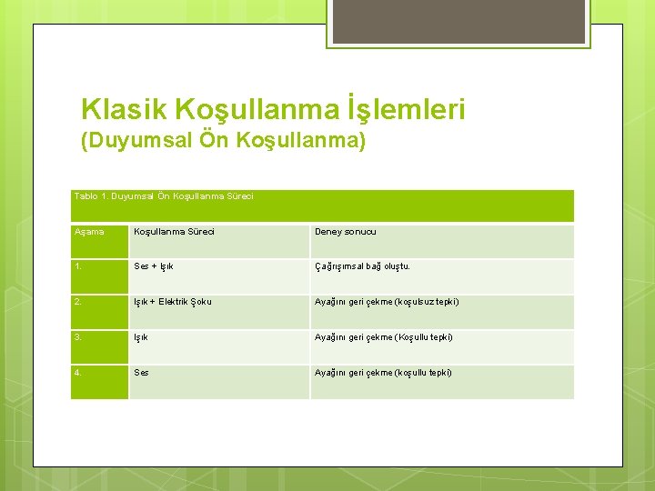 Klasik Koşullanma İşlemleri (Duyumsal Ön Koşullanma) Tablo 1. Duyumsal Ön Koşullanma Süreci Aşama Koşullanma