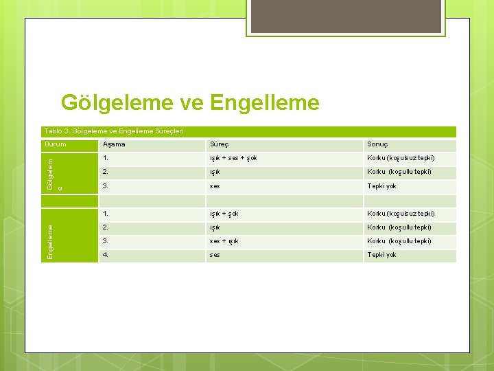 Gölgeleme ve Engelleme Tablo 3. Gölgeleme ve Engelleme Süreçleri Gölgelem e Durum Engelleme Aşama