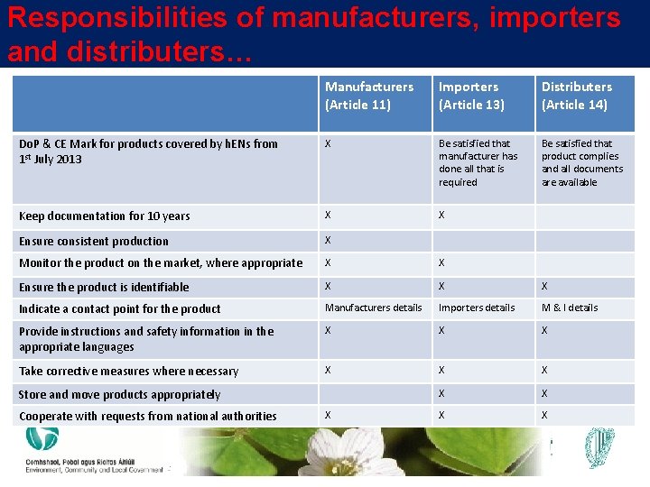 Responsibilities of manufacturers, importers and distributers… Manufacturers (Article 11) Importers (Article 13) Distributers (Article