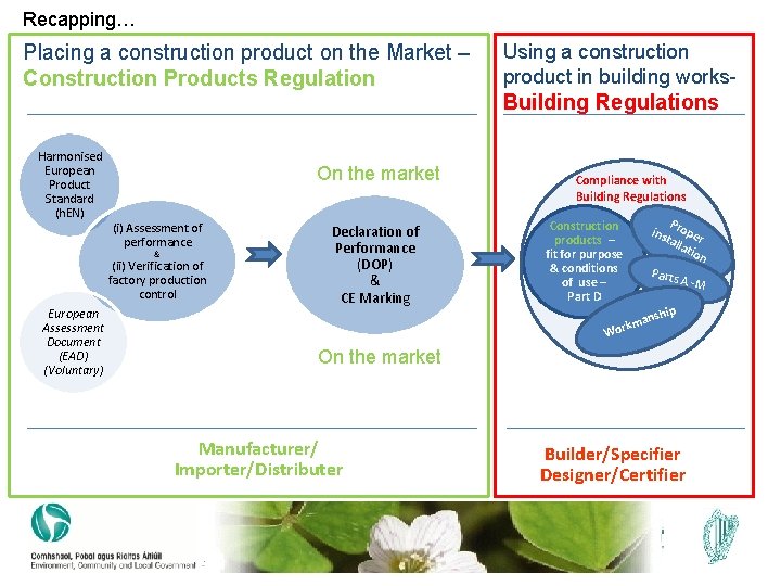 Recapping… Placing a construction product on the Market – Construction Products Regulation Harmonised European