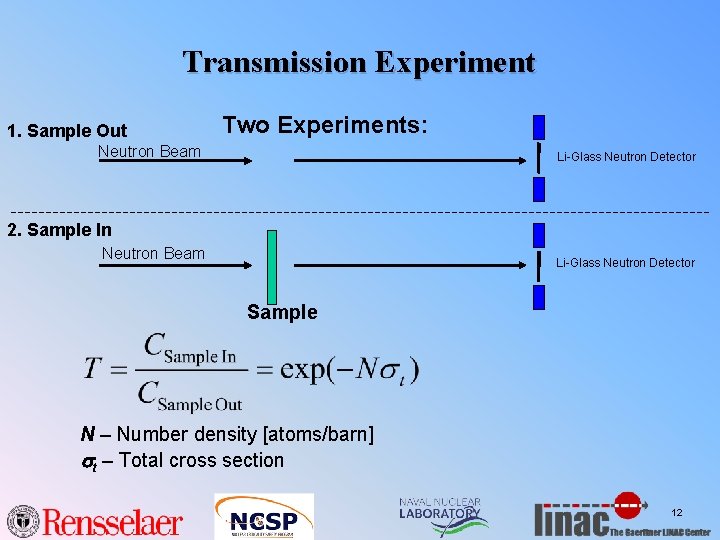 Transmission Experiment 1. Sample Out Two Experiments: Neutron Beam Li-Glass Neutron Detector 2. Sample