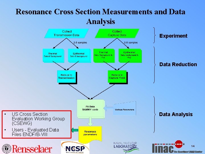 Resonance Cross Section Measurements and Data Analysis Experiment Data Reduction • • US Cross