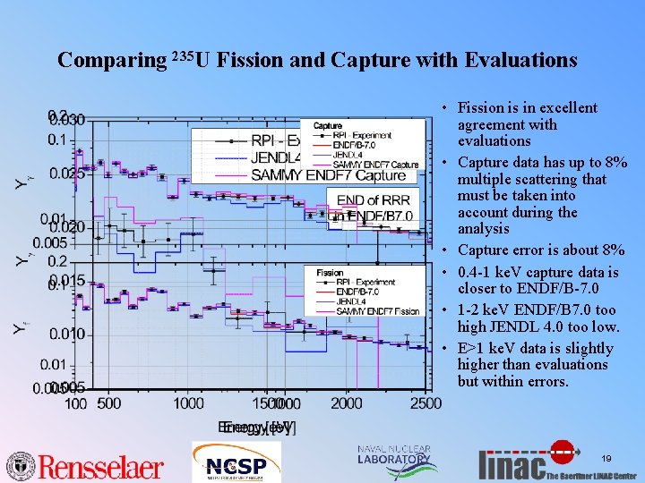 Comparing 235 U Fission and Capture with Evaluations • Fission is in excellent agreement