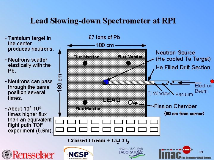 Lead Slowing-down Spectrometer at RPI 67 tons of Pb • Tantalum target in the