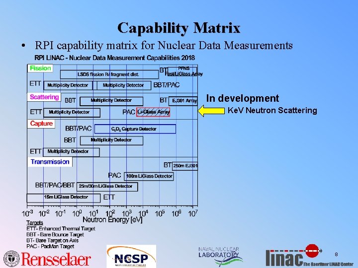 Capability Matrix • RPI capability matrix for Nuclear Data Measurements In development Ke. V