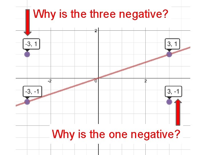 Why is the three negative? Why is the one negative? 