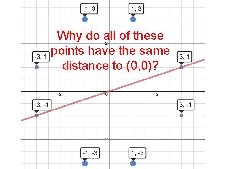 Why do all of these points have the same distance to (0, 0)? 