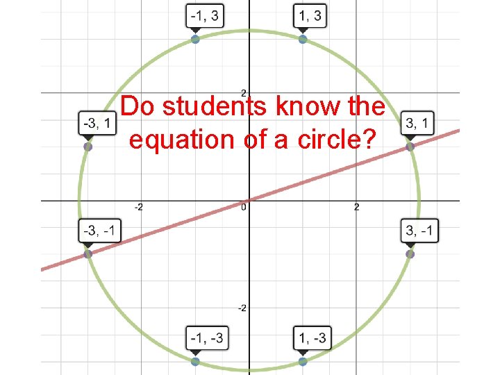 Do students know the equation of a circle? 