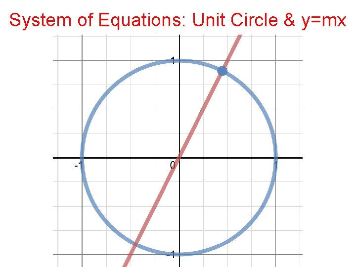 System of Equations: Unit Circle & y=mx 