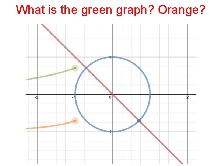 What is the green graph? Orange? 