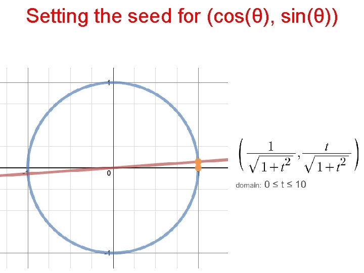 Setting the seed for (cos(θ), sin(θ)) 