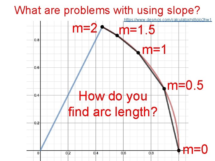 What are problems with using slope? m=2 https: //www. desmos. com/calculator/nl 8 olo 2