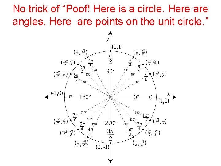 No trick of “Poof! Here is a circle. Here angles. Here are points on