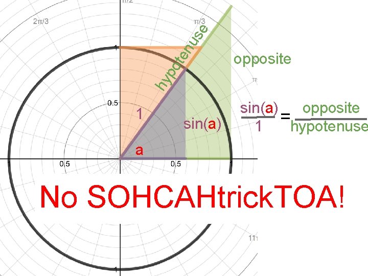 se nu po te hy opposite 1 sin(a) opposite = hypotenuse 1 a No