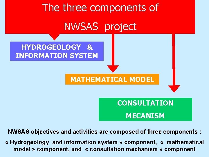 The three components of NWSAS project HYDROGEOLOGY & INFORMATION SYSTEM MATHEMATICAL MODEL CONSULTATION MECANISM