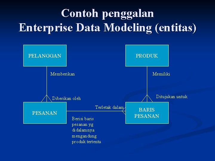 Contoh penggalan Enterprise Data Modeling (entitas) PELANGGAN PRODUK Memberikan Memiliki Ditujukan untuk Diberikan oleh