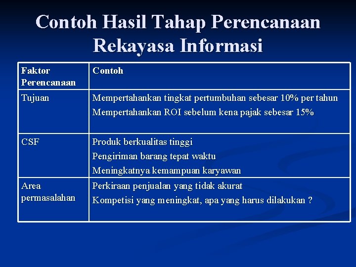 Contoh Hasil Tahap Perencanaan Rekayasa Informasi Faktor Perencanaan Contoh Tujuan Mempertahankan tingkat pertumbuhan sebesar