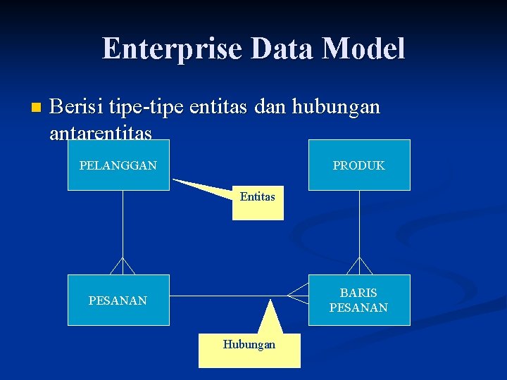 Enterprise Data Model n Berisi tipe-tipe entitas dan hubungan antarentitas PELANGGAN PRODUK Entitas BARIS