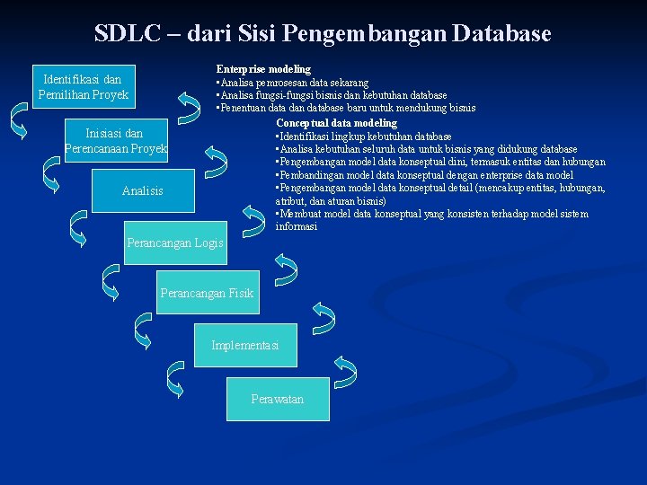 SDLC – dari Sisi Pengembangan Database Identifikasi dan Pemilihan Proyek Inisiasi dan Perencanaan Proyek