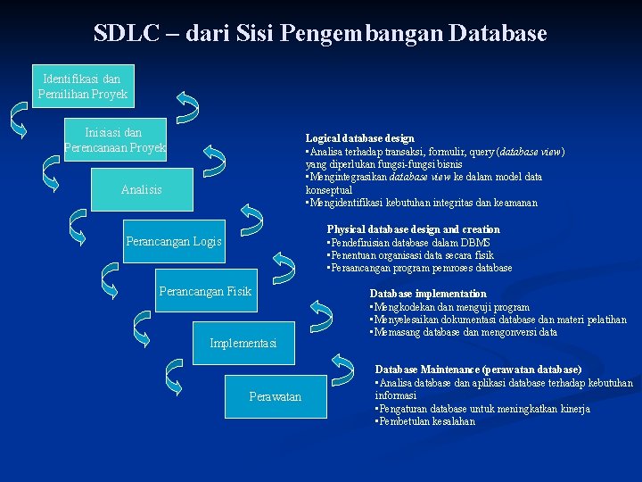 SDLC – dari Sisi Pengembangan Database Identifikasi dan Pemilihan Proyek Inisiasi dan Perencanaan Proyek