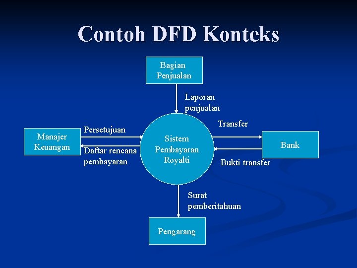 Contoh DFD Konteks Bagian Penjualan Laporan penjualan Manajer Keuangan Persetujuan Daftar rencana pembayaran Transfer