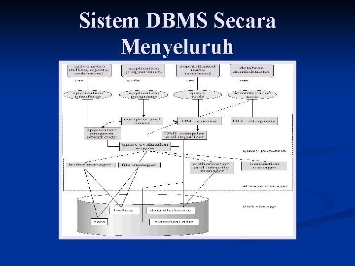Sistem DBMS Secara Menyeluruh 