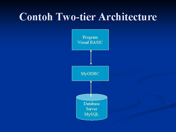 Contoh Two-tier Architecture Program Visual BASIC My. ODBC Database Server My. SQL 