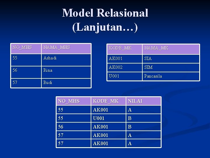 Model Relasional (Lanjutan…) NO_MHS NAMA_MHS KODE_MK NAMA_MK 55 Ashadi AK 001 SIA 56 Rina