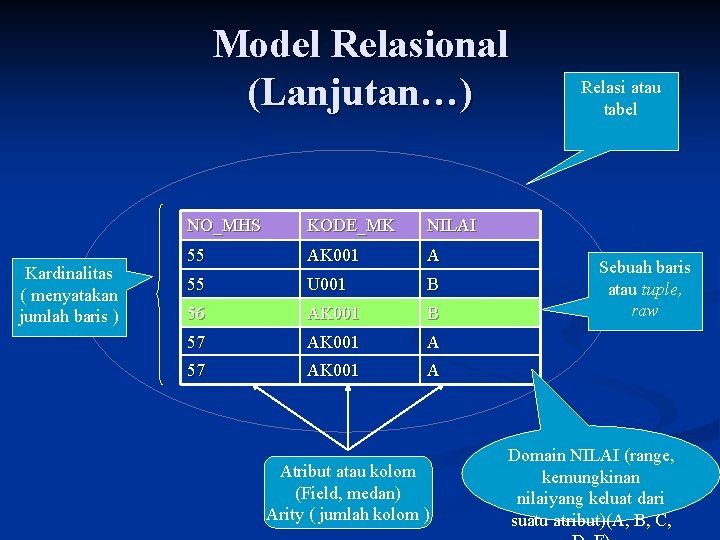 Model Relasional (Lanjutan…) Kardinalitas ( menyatakan jumlah baris ) NO_MHS KODE_MK NILAI 55 AK