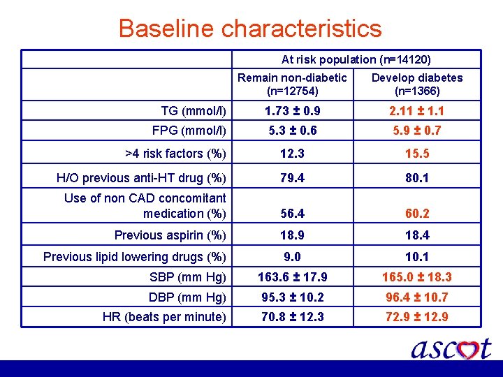 Baseline characteristics At risk population (n=14120) Remain non-diabetic (n=12754) Develop diabetes (n=1366) TG (mmol/l)