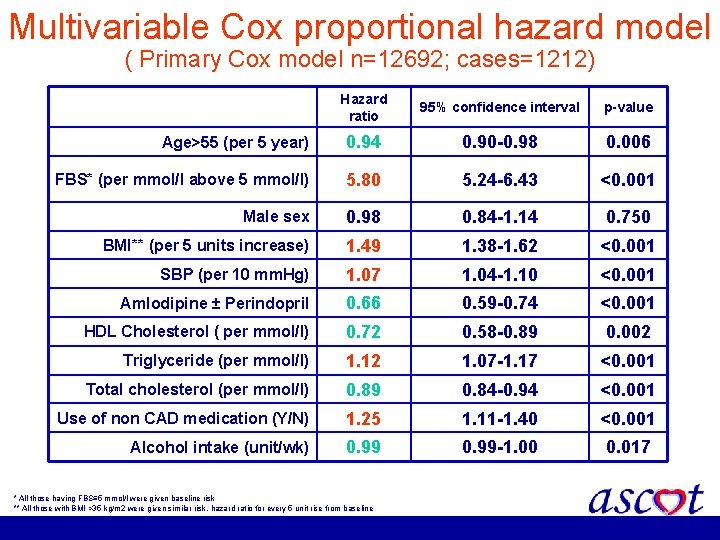 Multivariable Cox proportional hazard model ( Primary Cox model n=12692; cases=1212) Hazard ratio 95%