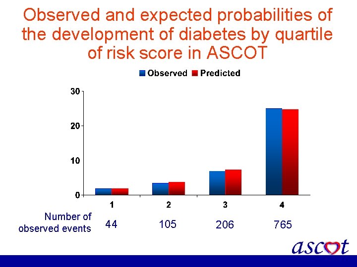 Observed and expected probabilities of the development of diabetes by quartile of risk score