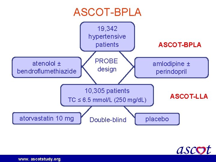 ASCOT-BPLA 19, 342 hypertensive patients atenolol ± bendroflumethiazide ASCOT-BPLA PROBE design amlodipine ± perindopril