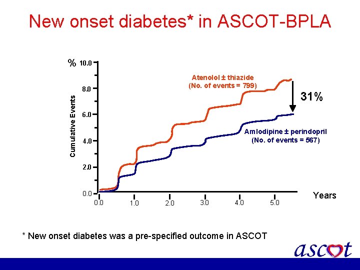 New onset diabetes* in ASCOT-BPLA % 10. 0 Atenolol thiazide (No. of events =