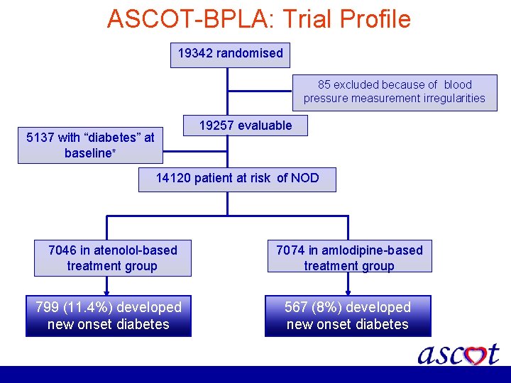 ASCOT-BPLA: Trial Profile 19342 randomised 85 excluded because of blood pressure measurement irregularities 19257