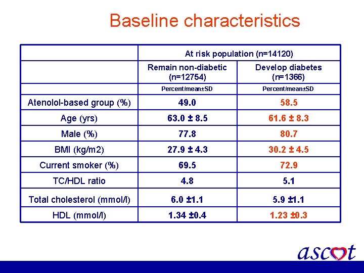 Baseline characteristics At risk population (n=14120) Remain non-diabetic (n=12754) Develop diabetes (n=1366) Percent/mean±SD Atenolol-based