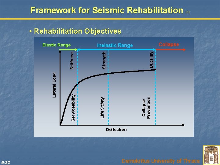 Framework for Seismic Rehabilitation (1) • Rehabilitation Objectives Earthquake Performance Level Collapse Inelastic Range