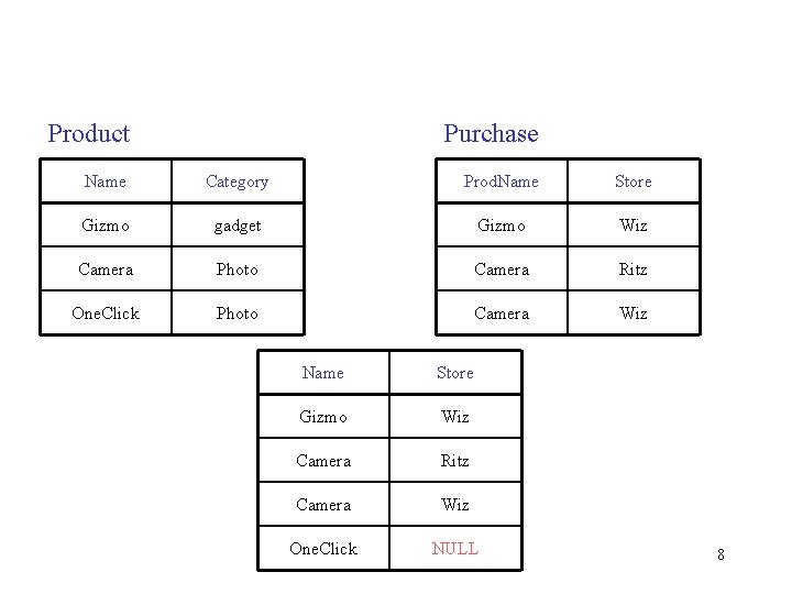 Product Purchase Name Category Prod. Name Store Gizmo gadget Gizmo Wiz Camera Photo Camera