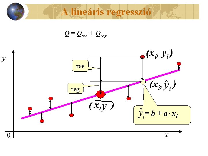 A lineáris regresszió Q = Qres + Qreg (xi, yi ) y res (xi,