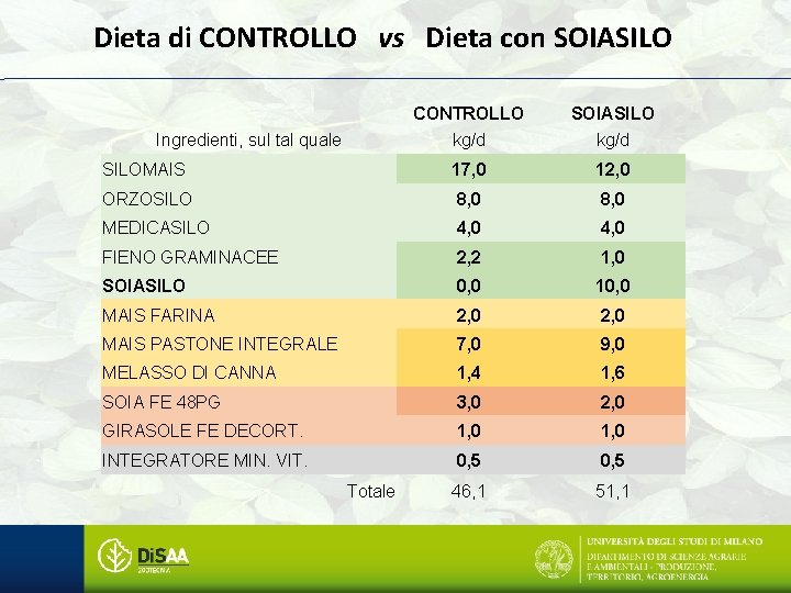 Dieta di CONTROLLO vs Dieta con SOIASILO CONTROLLO SOIASILO kg/d SILOMAIS 17, 0 12,